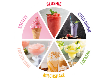 Eine kreisförmige Karte für die Unold Slusheismaschine Sofia zeigt sechs beschriftete Abschnitte, jeder mit einem bunten Foto: Softeis, Slushie, Kaltgetränk, Cocktail, Milchshake und gefrorener Wein.